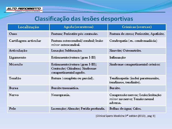 Classificação das lesões desportivas Localização Aguda (overstress) Crónicas (overuse) Osso Fratura; Periostite pós contusão.