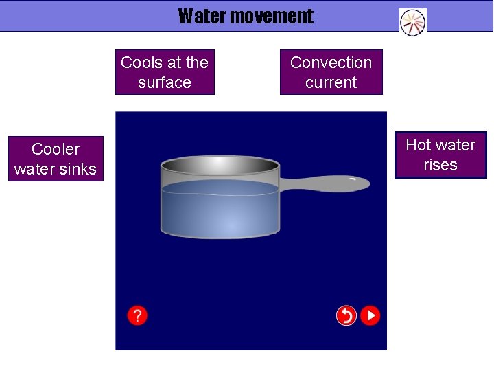 Water movement Cools at the surface Cooler water sinks Convection current Hot water rises