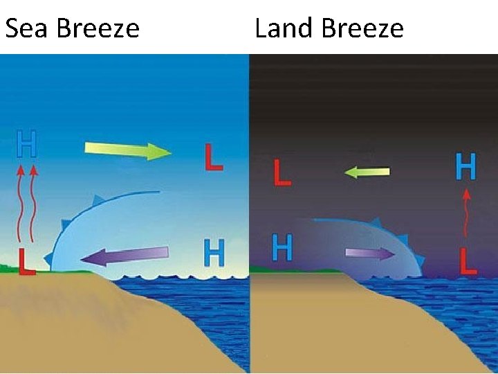 Sea Breeze Land Breeze 