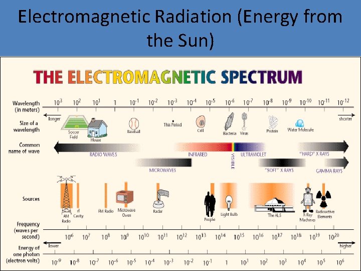 Electromagnetic Radiation (Energy from the Sun) 