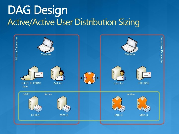 Active/Active User Distribution Sizing 