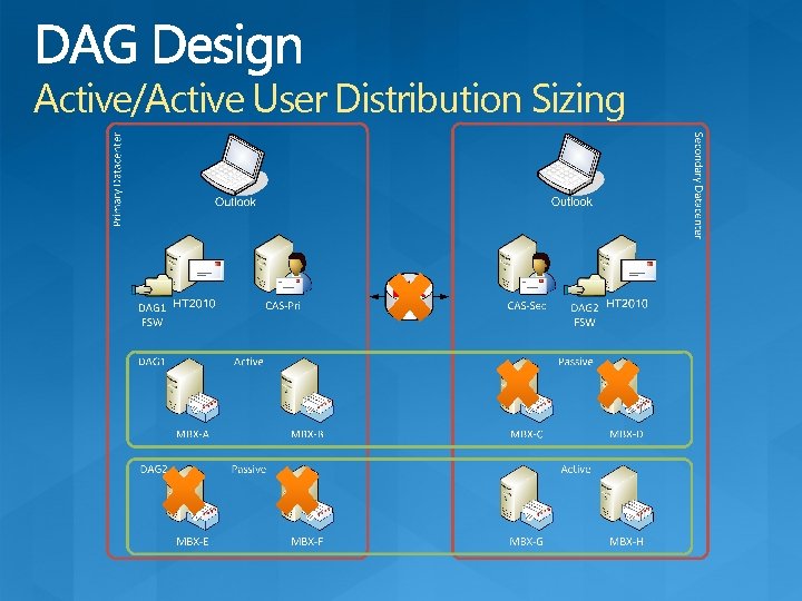 Active/Active User Distribution Sizing 