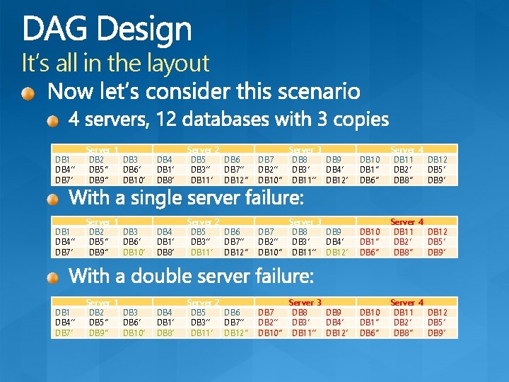 It’s all in the layout DB 1 DB 4’’ DB 7’ Server 1 DB