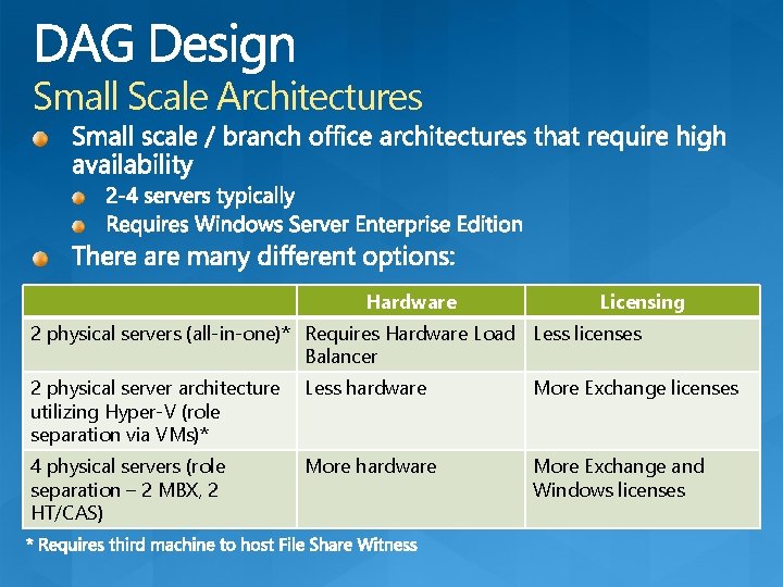 Small Scale Architectures Hardware Licensing 2 physical servers (all-in-one)* Requires Hardware Load Less licenses