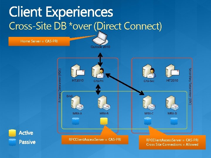 Cross-Site DB *over (Direct Connect) Home Server = CAS-PRI RPCClient. Access. Server = CAS-PRI
