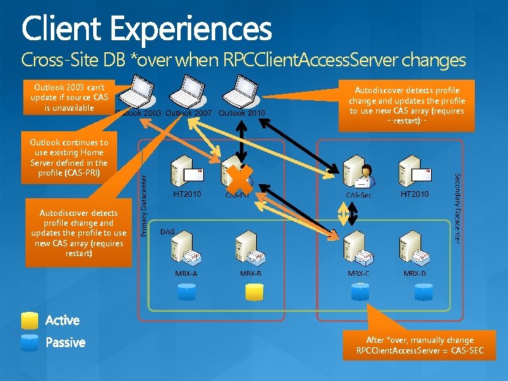 Cross-Site DB *over when RPCClient. Access. Server changes Outlook 2003 can’t update if source