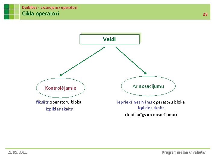 Darbības - sazarojuma operatori Cikla operatori 23 Veidi Kontrolējamie fiksēts operatoru bloka izpildes skaits