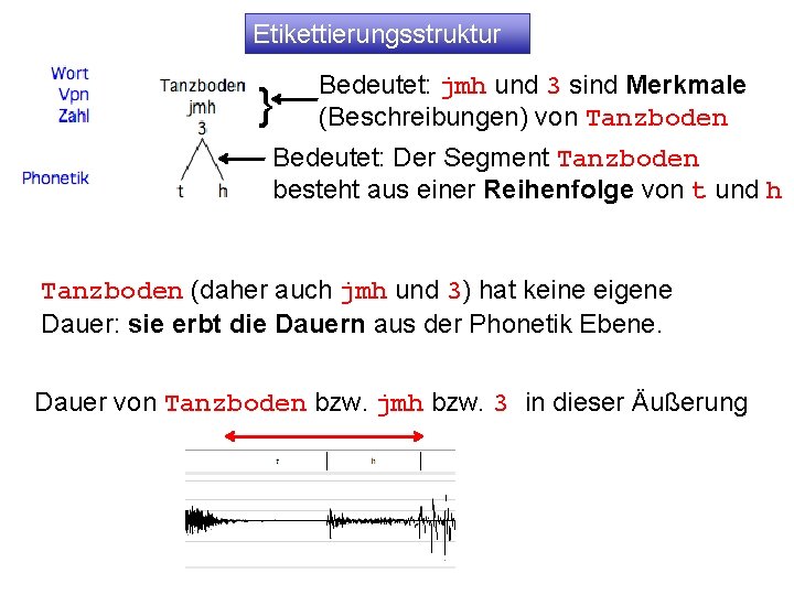 Etikettierungsstruktur } Bedeutet: jmh und 3 sind Merkmale (Beschreibungen) von Tanzboden Bedeutet: Der Segment