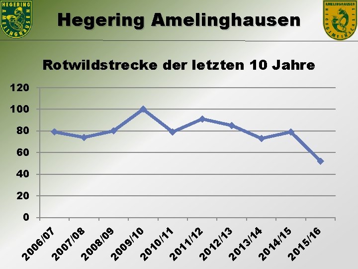 Hegering Amelinghausen Rotwildstrecke der letzten 10 Jahre 120 100 80 60 40 20 20