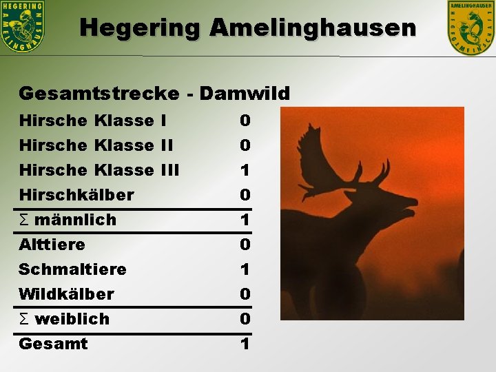 Hegering Amelinghausen Gesamtstrecke - Damwild Hirsche Klasse III Hirschkälber 0 0 1 0 Ʃ