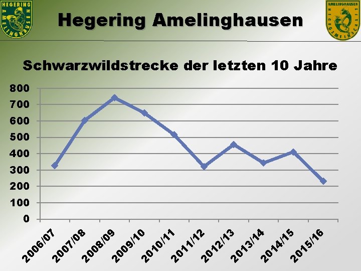 Hegering Amelinghausen Schwarzwildstrecke der letzten 10 Jahre 800 700 600 500 400 300 200