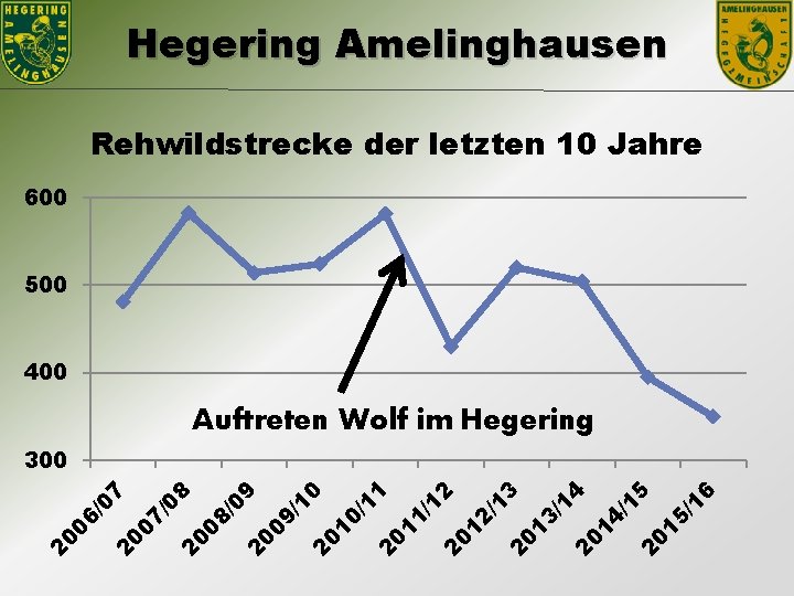 Hegering Amelinghausen Rehwildstrecke der letzten 10 Jahre 600 500 400 Auftreten Wolf im Hegering