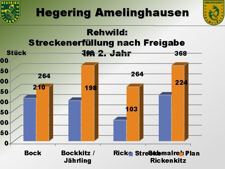 Hegering Amelinghausen Rehwild: Streckenerfüllung nach Freigabe Stück 368 im 2. Jahr 400 350 300