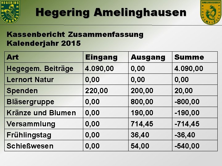 Hegering Amelinghausen Kassenbericht Zusammenfassung Kalenderjahr 2015 Art Eingang Ausgang Summe Hegegem. Beiträge Lernort Natur