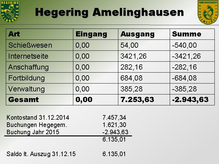 Hegering Amelinghausen Art Eingang Ausgang Summe Schießwesen Internetseite Anschaffung 0, 00 54, 00 3421,