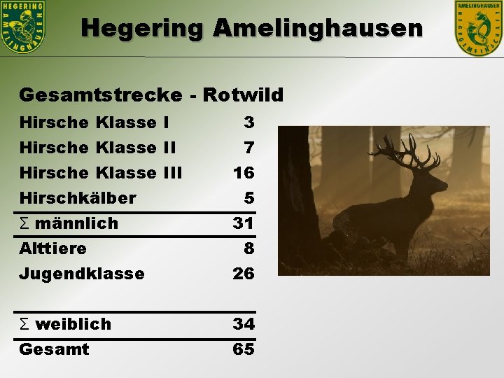 Hegering Amelinghausen Gesamtstrecke - Rotwild Hirsche Klasse III Hirschkälber 3 7 16 5 Ʃ