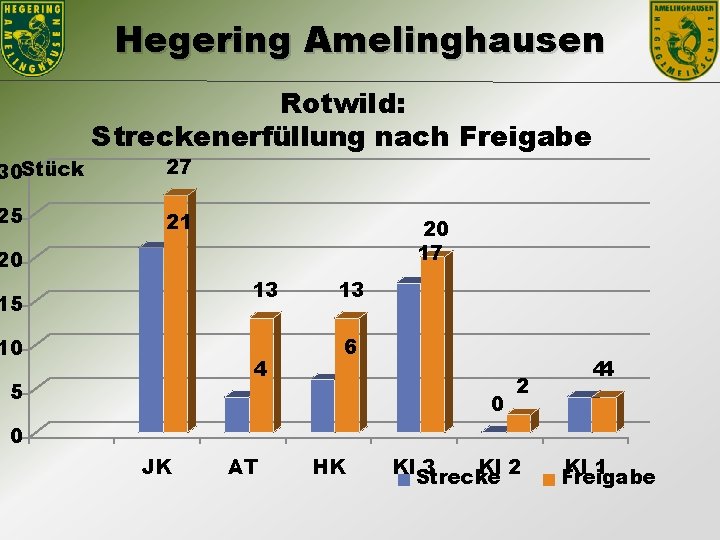 Hegering Amelinghausen 30 Stück 25 Rotwild: Streckenerfüllung nach Freigabe 27 21 20 17 20