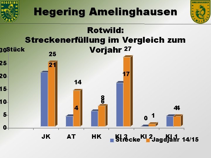 Hegering Amelinghausen Rotwild: Streckenerfüllung im Vergleich zum 27 30 Stück Vorjahr 25 25 21