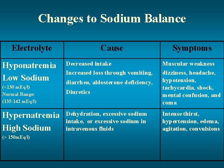 Changes to Sodium Balance Electrolyte Hyponatremia Low Sodium (<130 m. Eq/l) Normal Range: (135