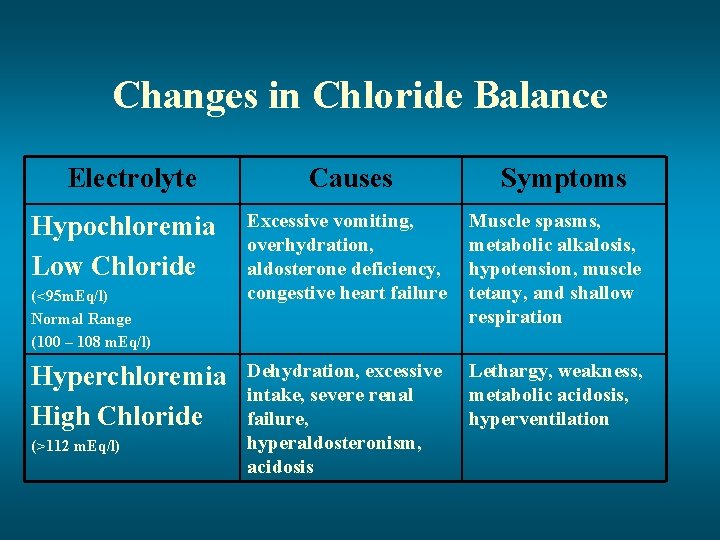 Changes in Chloride Balance Electrolyte Hypochloremia Low Chloride (<95 m. Eq/l) Normal Range (100