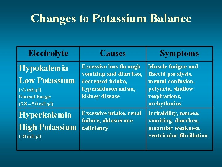 Changes to Potassium Balance Electrolyte Causes Hypokalemia Low Potassium Excessive loss through vomiting and