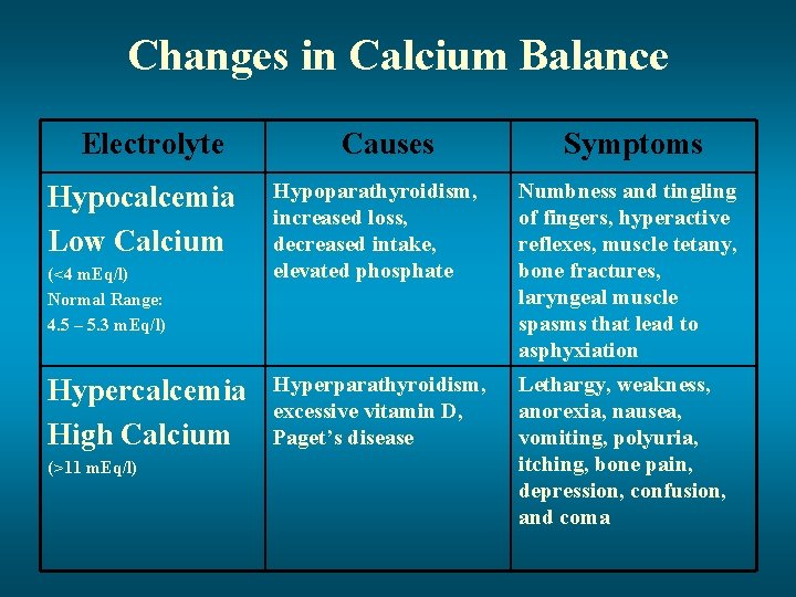 Changes in Calcium Balance Electrolyte Hypocalcemia Low Calcium (<4 m. Eq/l) Normal Range: 4.