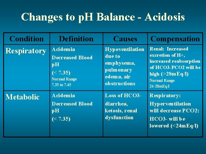 Changes to p. H Balance - Acidosis Condition Respiratory Metabolic Definition Causes Compensation Normal