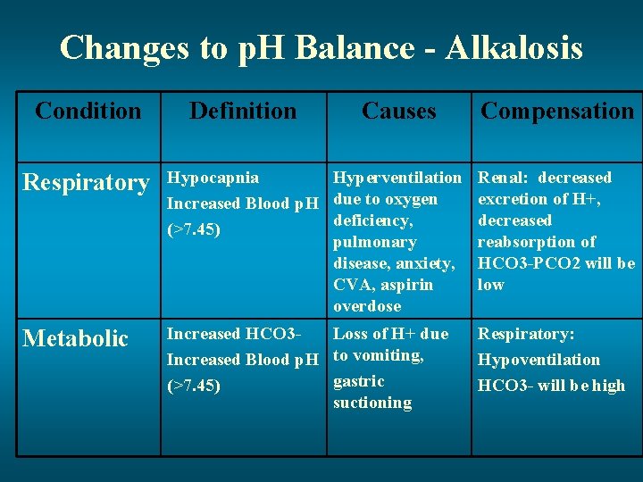 Changes to p. H Balance - Alkalosis Condition Definition Causes Compensation Respiratory Hypocapnia Hyperventilation