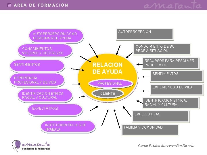 AUTOPERCEPCION COMO PERSONA QUE AYUDA CONOCIMIENTO DE SU PROPIA SITUACIÓN CONOCIMIENTOS, VALORES Y DESTREZAS