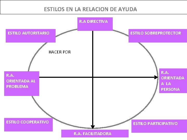 ESTILOS EN LA RELACION DE AYUDA R. A DIRECTIVA ESTILO AUTORITARIO ESTILO SOBREPROTECTOR HACER