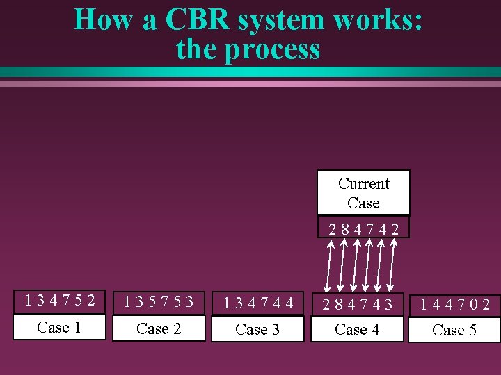 How a CBR system works: the process Current Case 284742 134752 135753 134744 284743