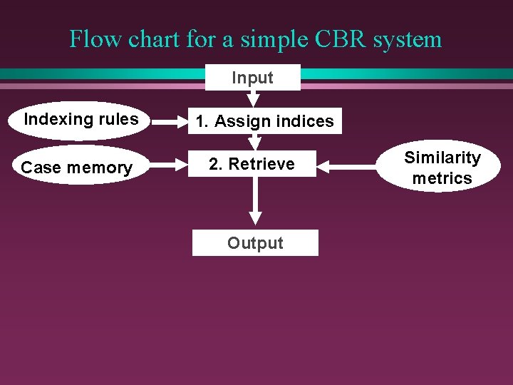 Flow chart for a simple CBR system Input Indexing rules Case memory 1. Assign