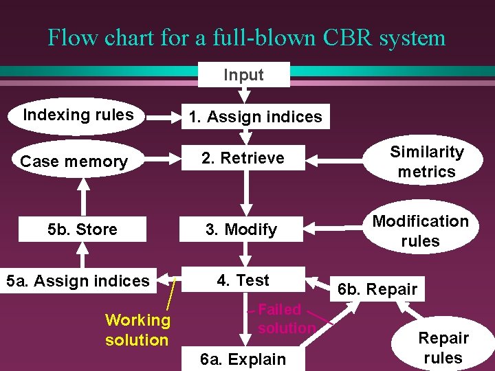 Flow chart for a full-blown CBR system Input Indexing rules Case memory 1. Assign