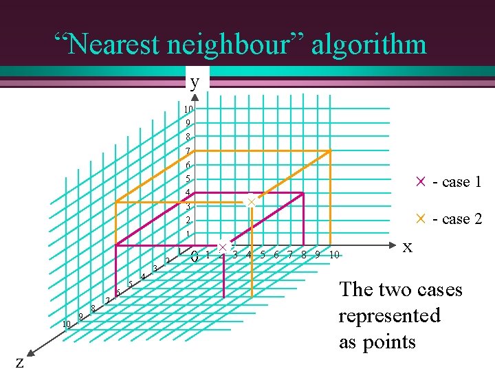 “Nearest neighbour” algorithm y 10 9 8 7 6 5 4 3 2 1