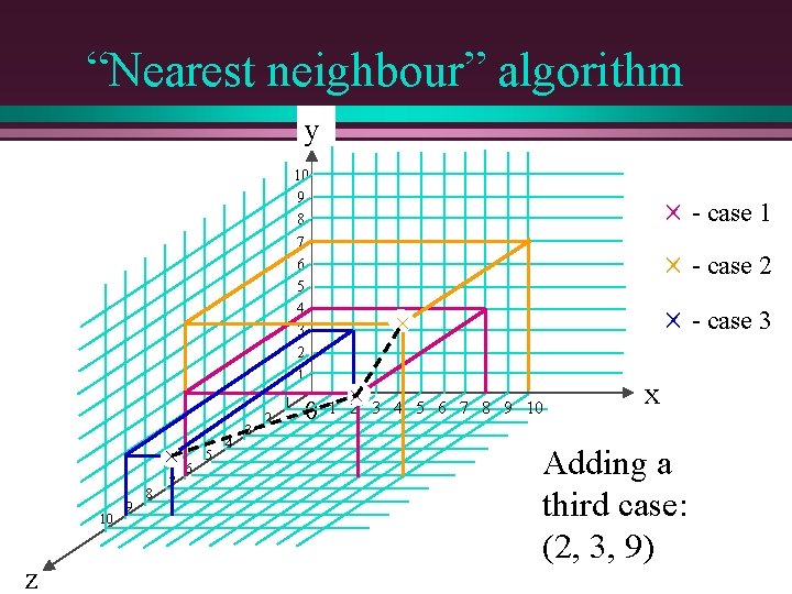 “Nearest neighbour” algorithm y 10 9 8 7 6 5 4 3 2 1