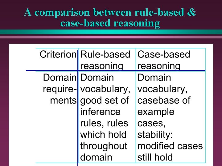 A comparison between rule-based & case-based reasoning 