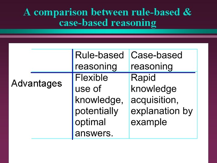 A comparison between rule-based & case-based reasoning Advantages 