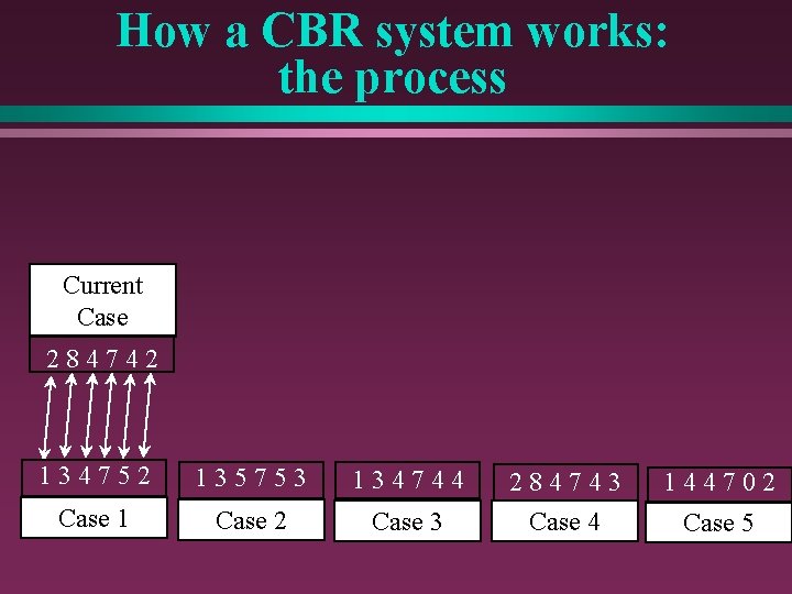 How a CBR system works: the process Current Case 284742 134752 135753 134744 284743