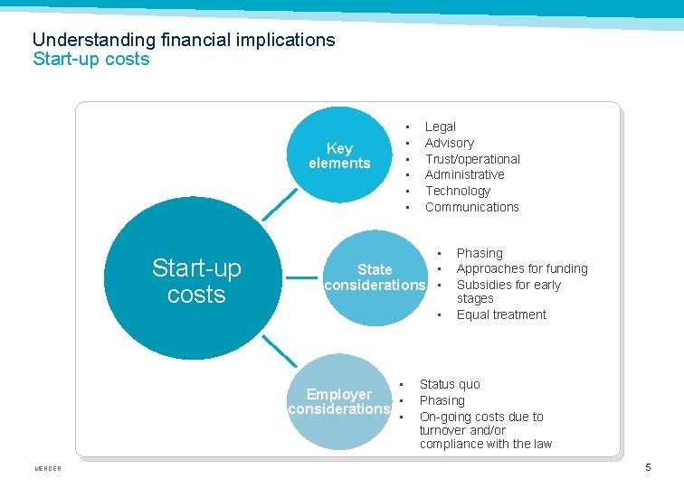 Understanding financial implications Start-up costs • • • Key elements Start-up costs • •