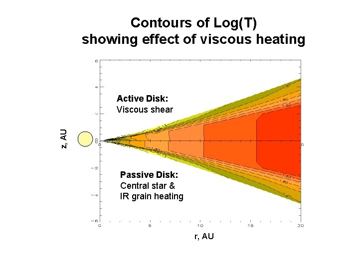 Contours of Log(T) showing effect of viscous heating z, AU Active Disk: Viscous shear