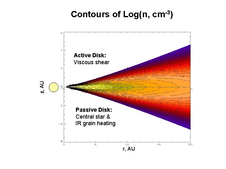 Contours of Log(n, cm-3) z, AU Active Disk: Viscous shear Passive Disk: Central star