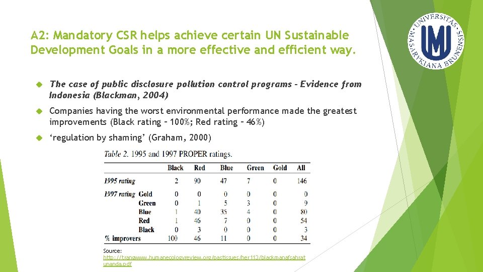 A 2: Mandatory CSR helps achieve certain UN Sustainable Development Goals in a more