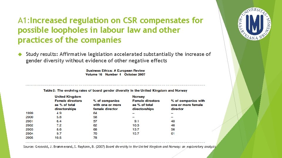 A 1: Increased regulation on CSR compensates for possible loopholes in labour law and