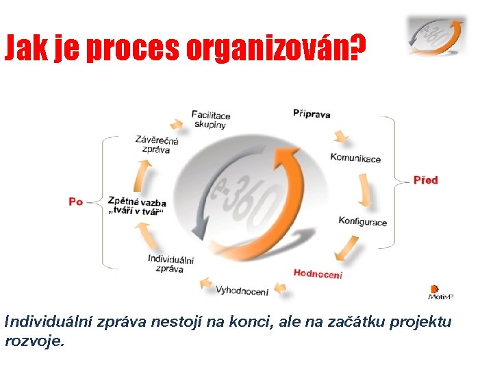 Jak je proces organizován? Individuální zpráva nestojí na konci, ale na začátku projektu rozvoje.