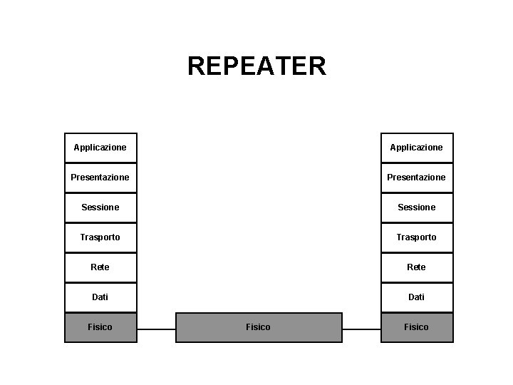 REPEATER Applicazione Presentazione Sessione Trasporto Rete Dati Fisico 