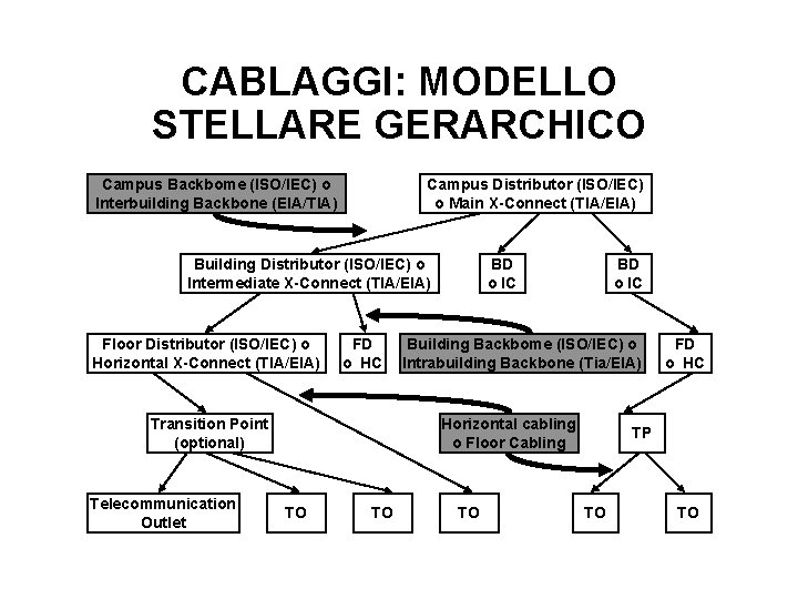 CABLAGGI: MODELLO STELLARE GERARCHICO Campus Backbome (ISO/IEC) o Interbuilding Backbone (EIA/TIA) Campus Distributor (ISO/IEC)