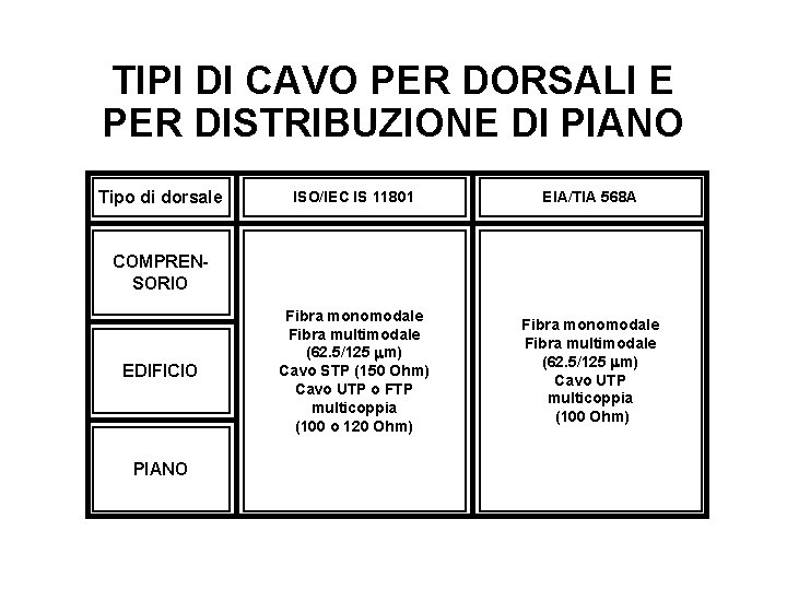 TIPI DI CAVO PER DORSALI E PER DISTRIBUZIONE DI PIANO Tipo di dorsale ISO/IEC