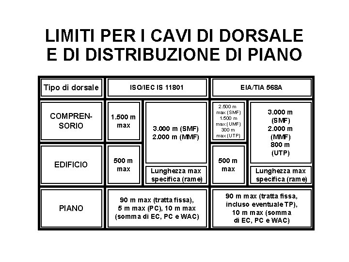 LIMITI PER I CAVI DI DORSALE E DI DISTRIBUZIONE DI PIANO Tipo di dorsale