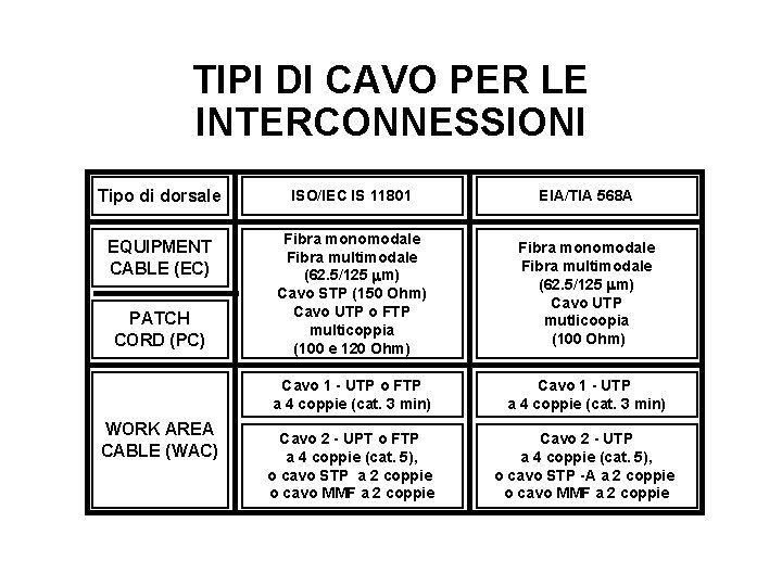 TIPI DI CAVO PER LE INTERCONNESSIONI Tipo di dorsale ISO/IEC IS 11801 EIA/TIA 568