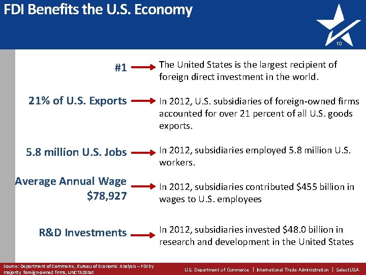 FDI Benefits the U. S. Economy 10 #1 The United States is the largest